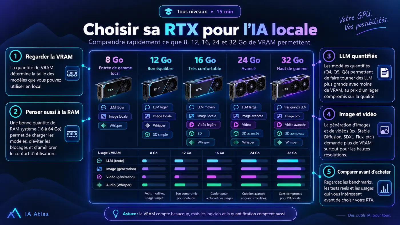 Choisir sa RTX pour l’IA locale