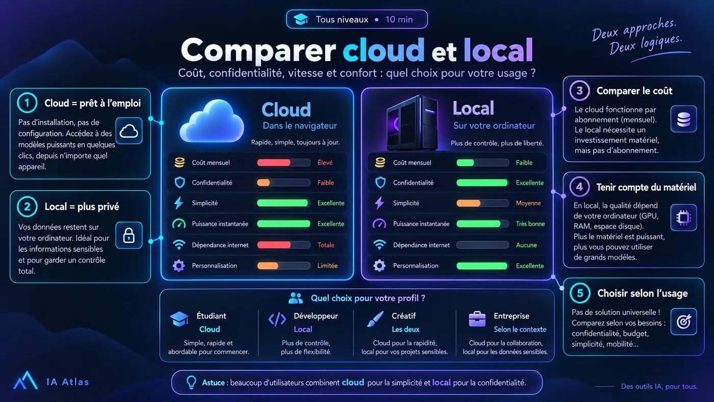 Comparer cloud et local