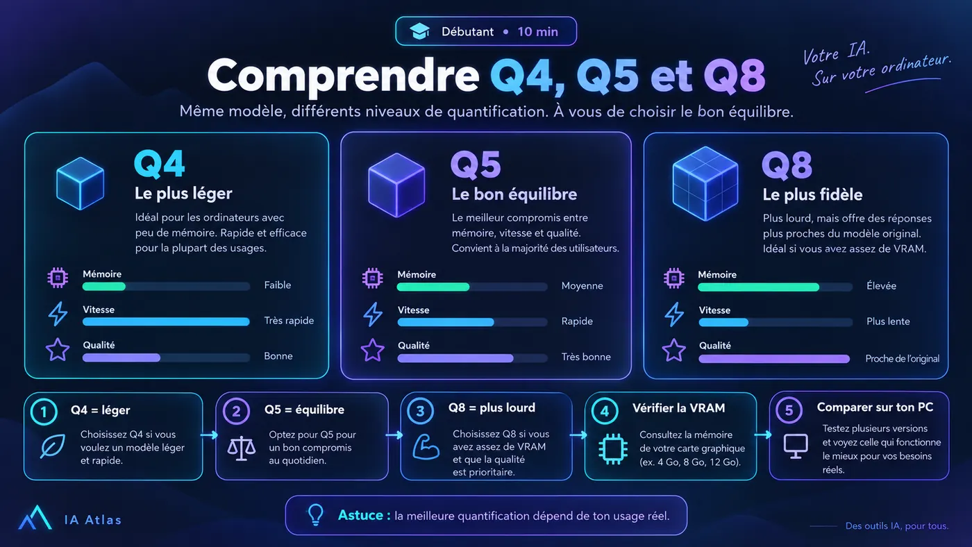 Comprendre Q4, Q5 et Q8