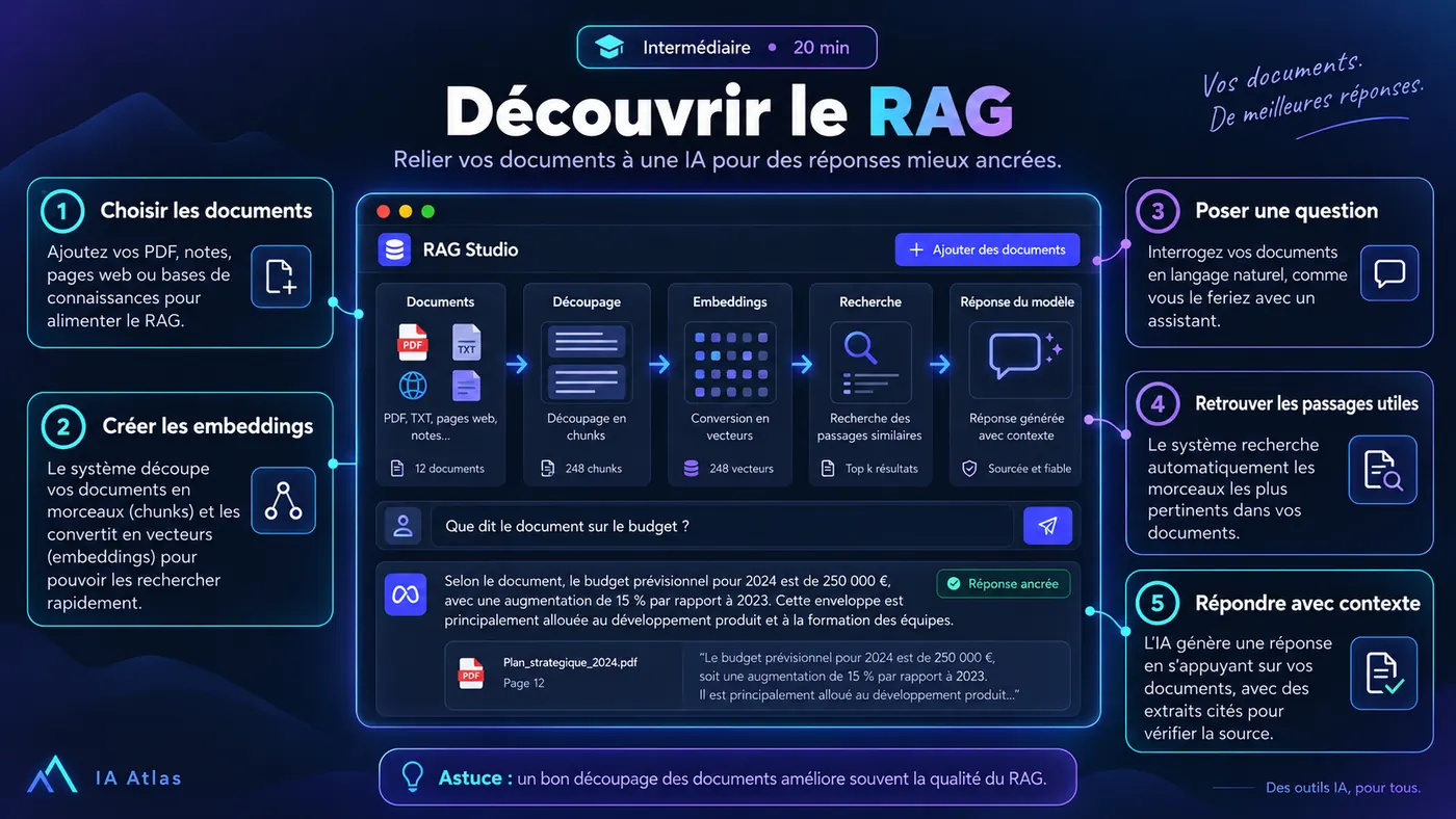 Découvrir le RAG