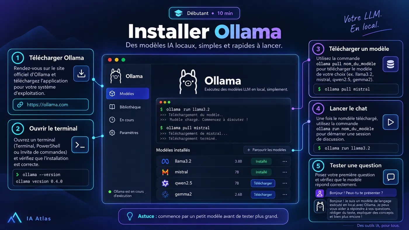Installer Ollama en local
