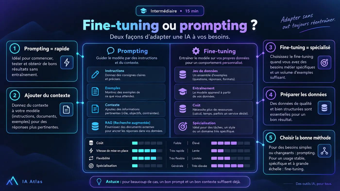 Prompting ou fine-tuning ?