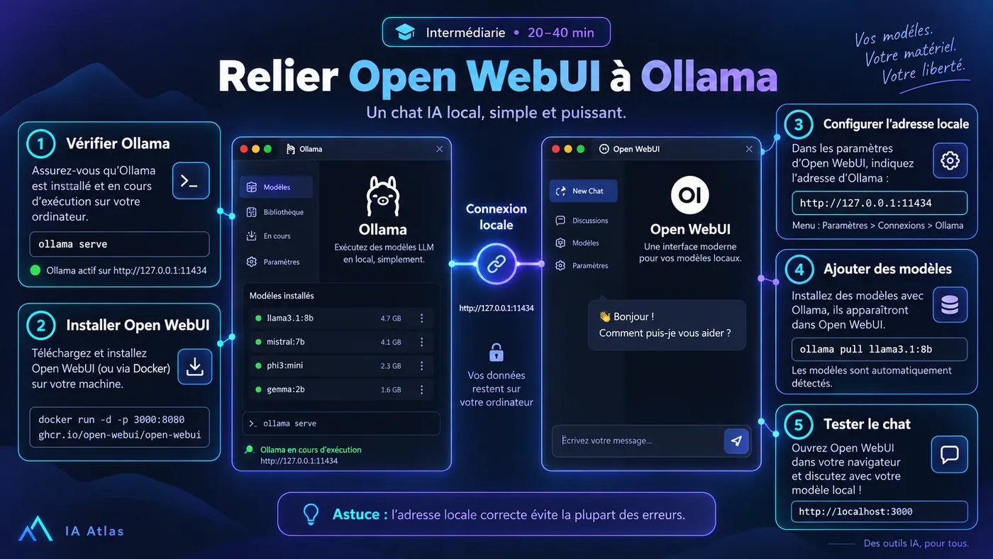 Relier Open WebUI à Ollama